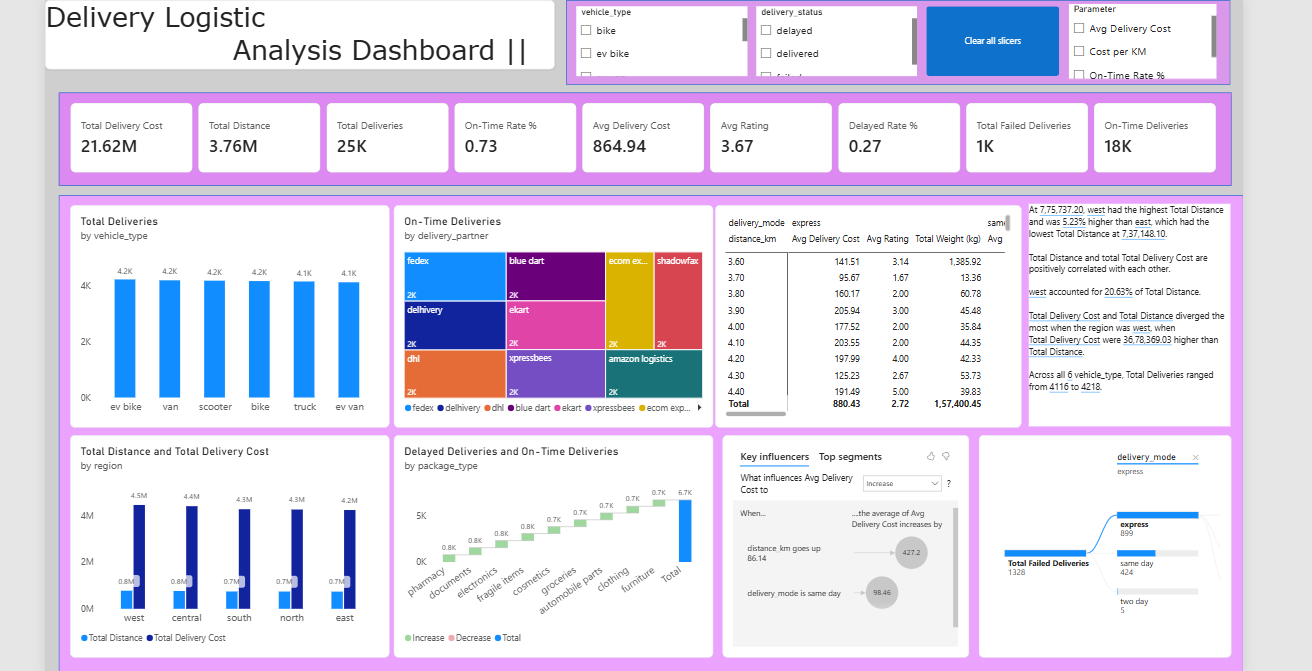 Delivery Logistics Power BI Dashboard